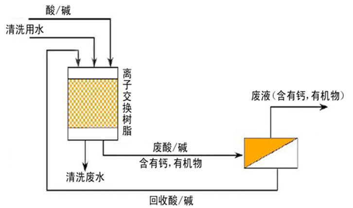 膜分離設(shè)備